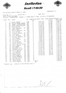 Casey Stoner Results 2000